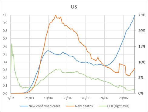 Case fatality rate