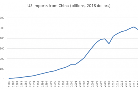 US imports for China