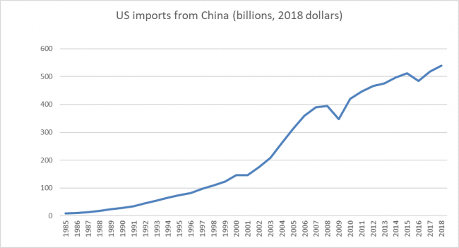 US imports for China