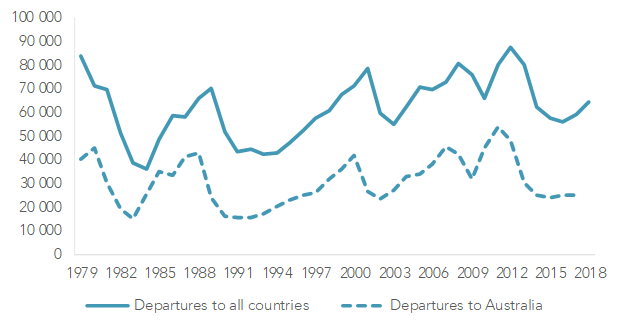 Fig. 3: New Zealanders emigrating overseas, 1979-2018