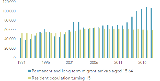 Fig. 6: Additions to the working age population – migrants and existing residents