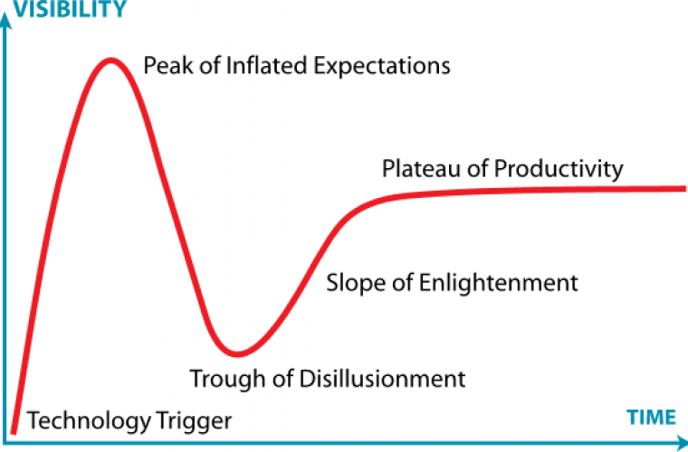 Hype cycle