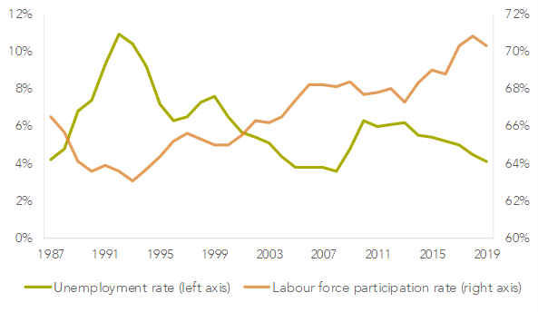 Unemployment rate and labour-force participation rate