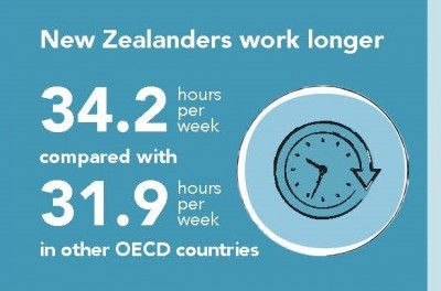 New Zealand's productivity