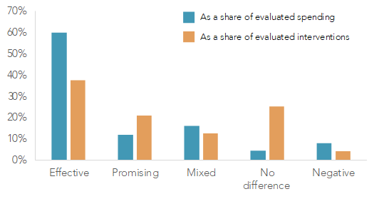 Ratings for evaluated MSD employment interventions