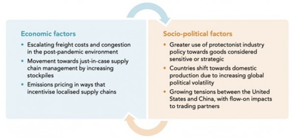 A table of Economic and socio-political factors affecting supply chains