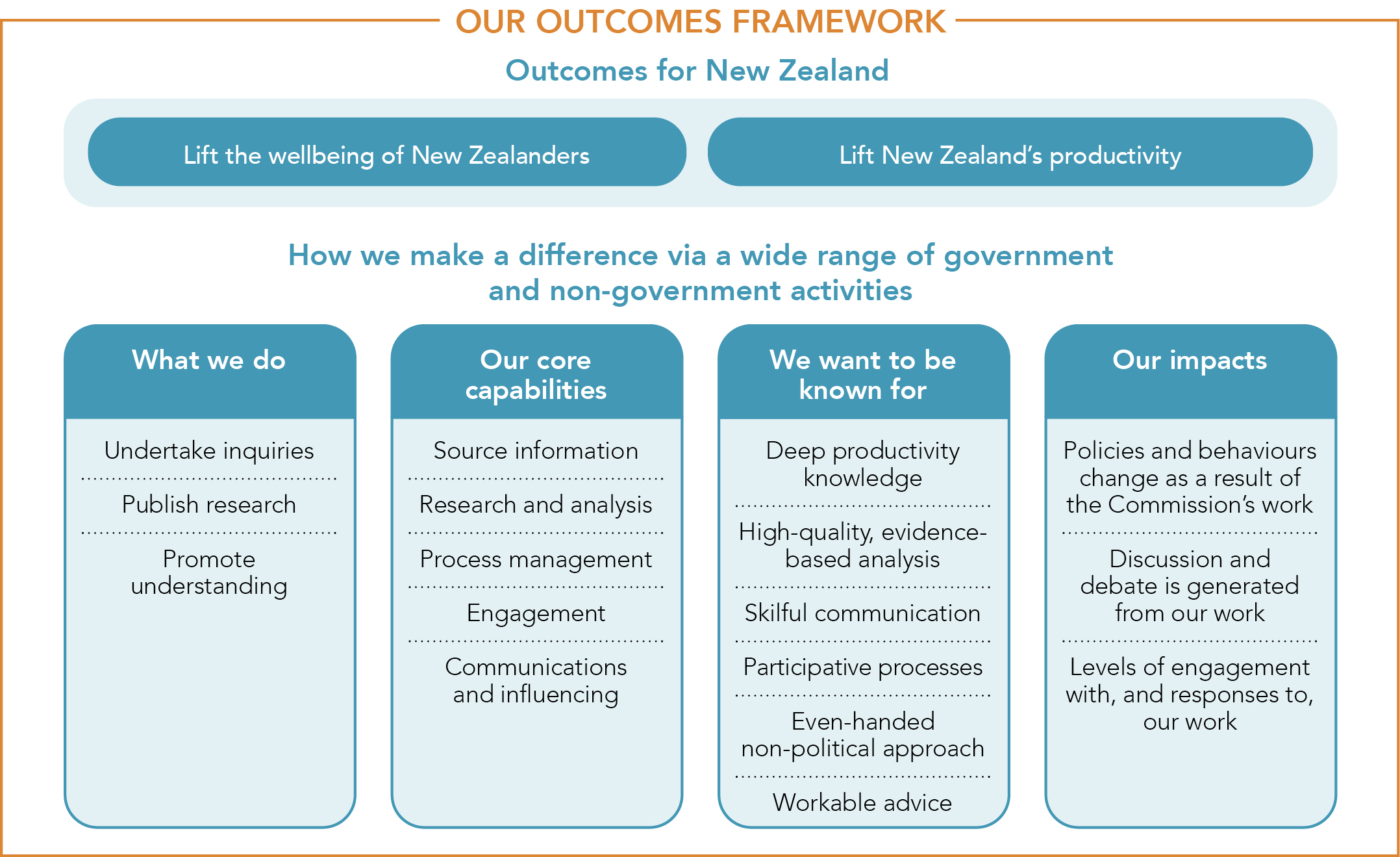 Our outcomes framework diagram