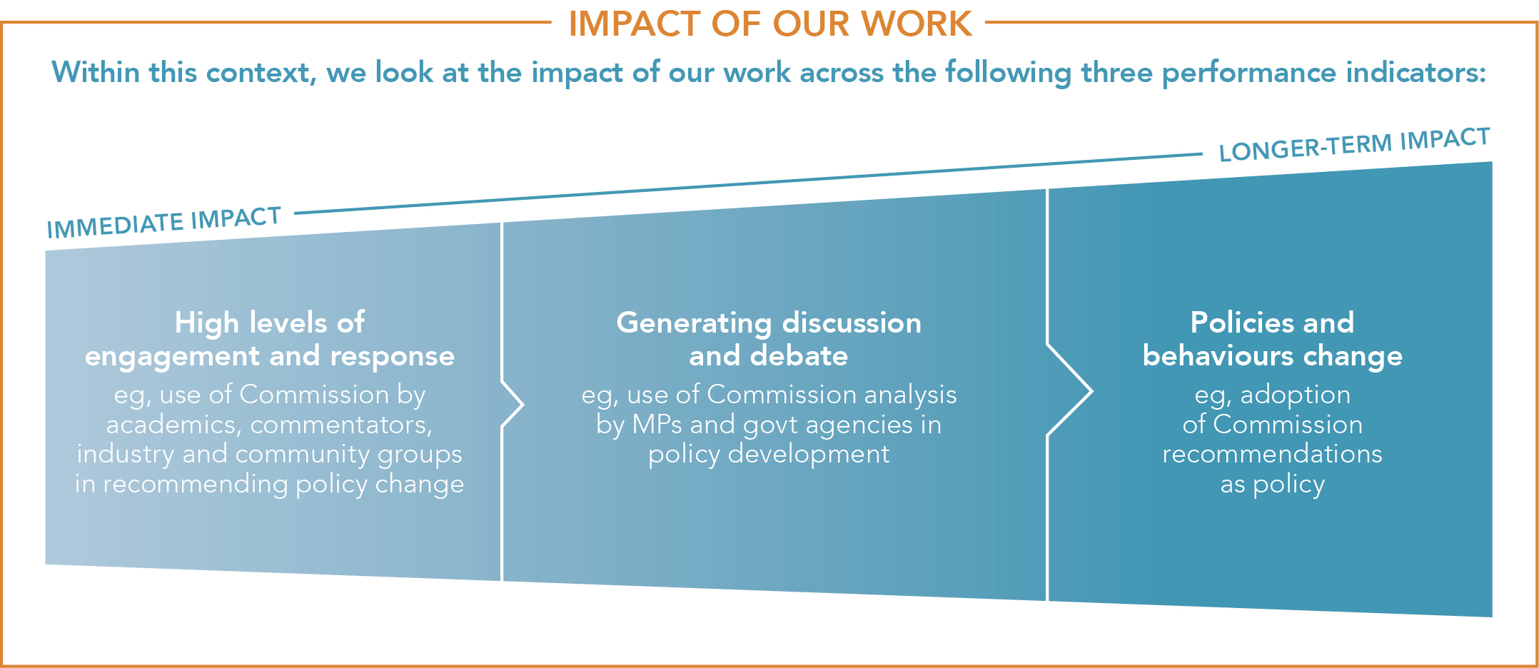 Within this context we look at the impact of our work across the three performance indicators