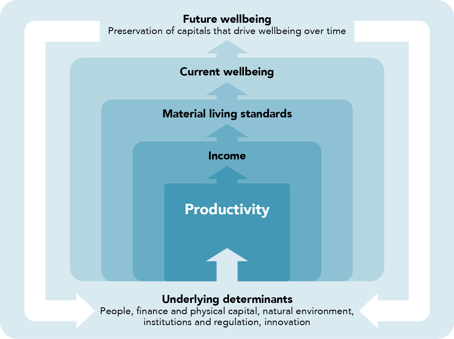 Figure 1.3 How productivity relates to current and future wellbeing