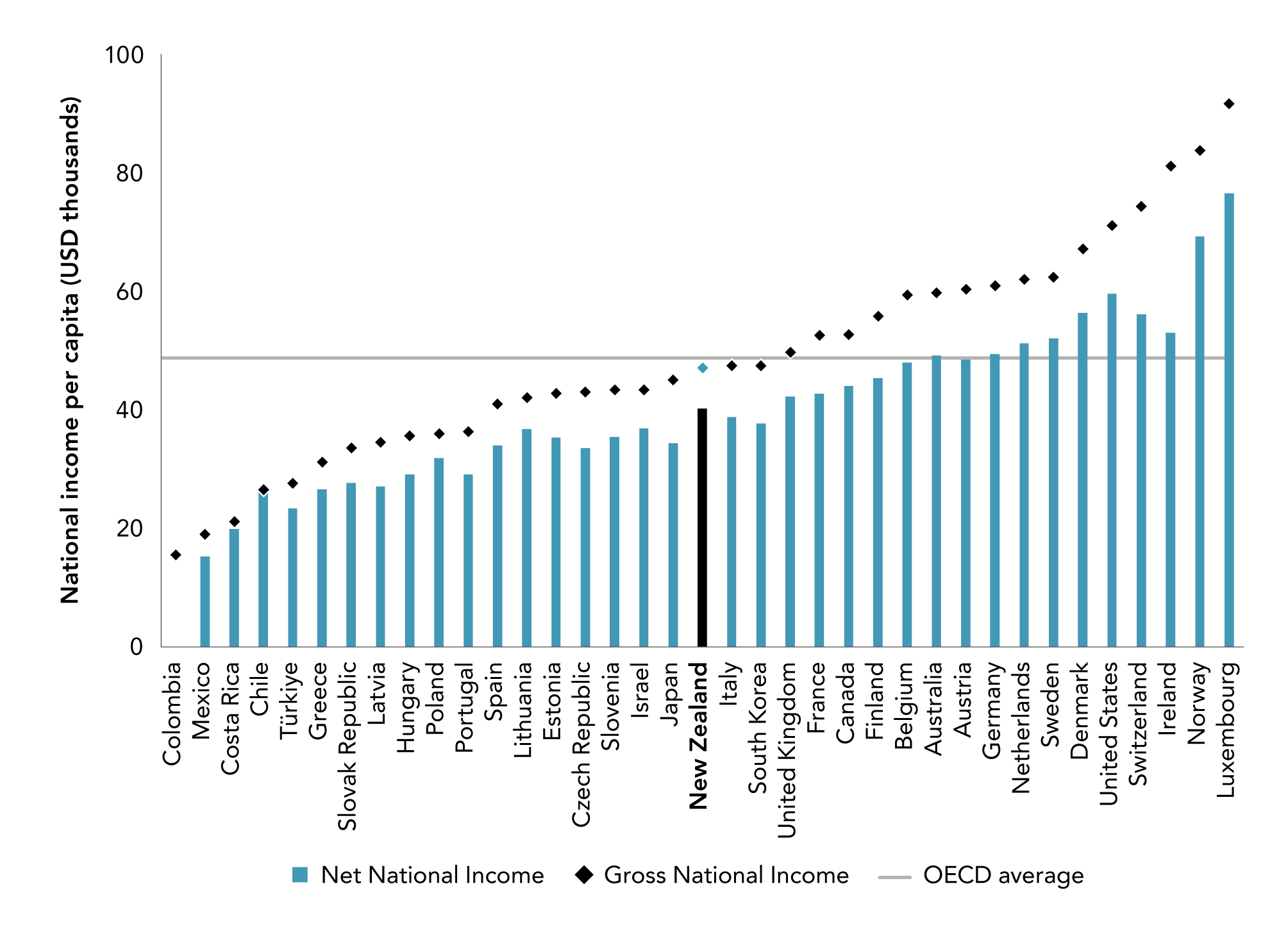Figure 2.5 Gross vs Net National Income per capita 2021