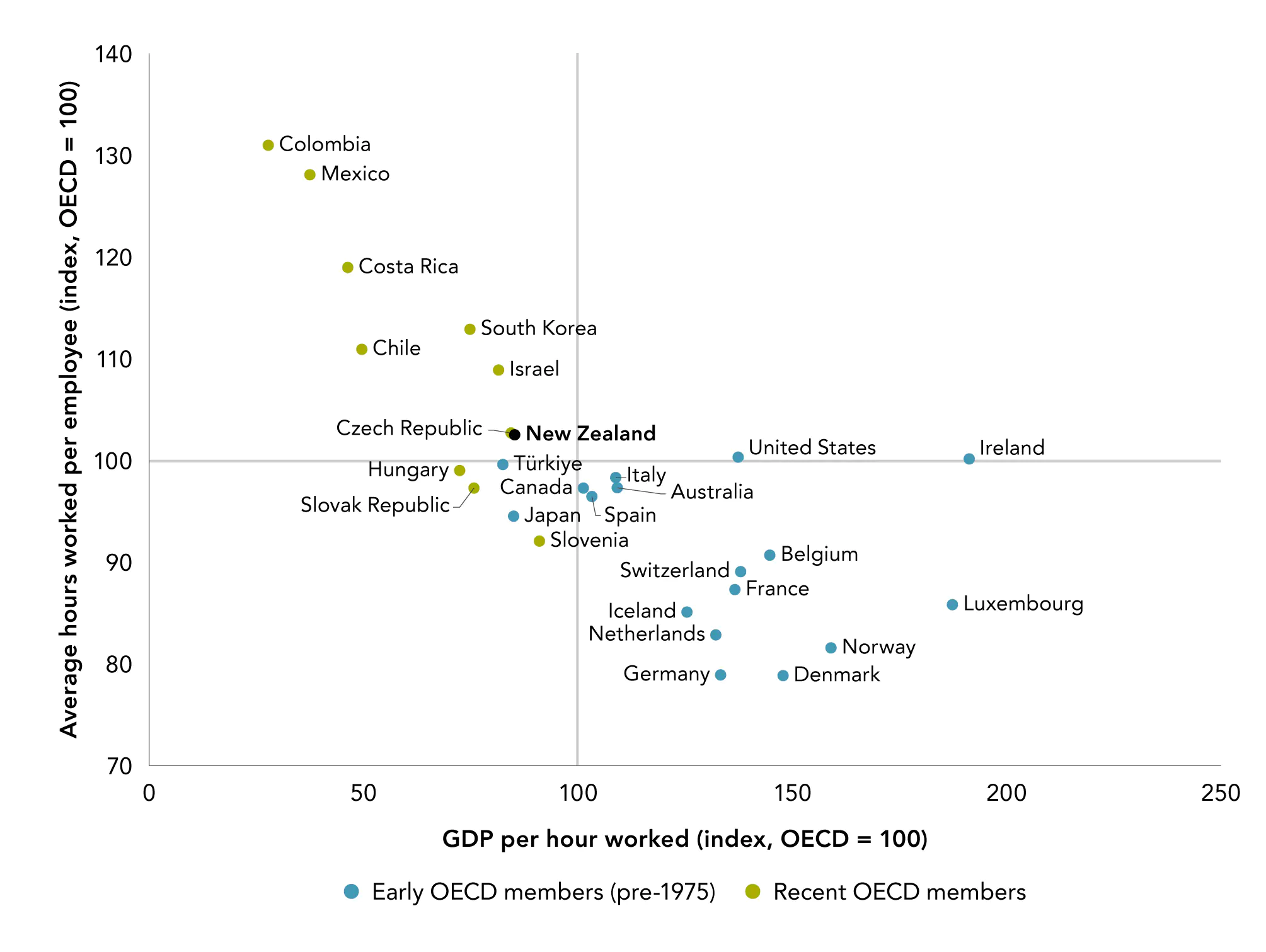 Figure 2.7 New Zealanders work longer hours and get less output per hour than most OECD countries