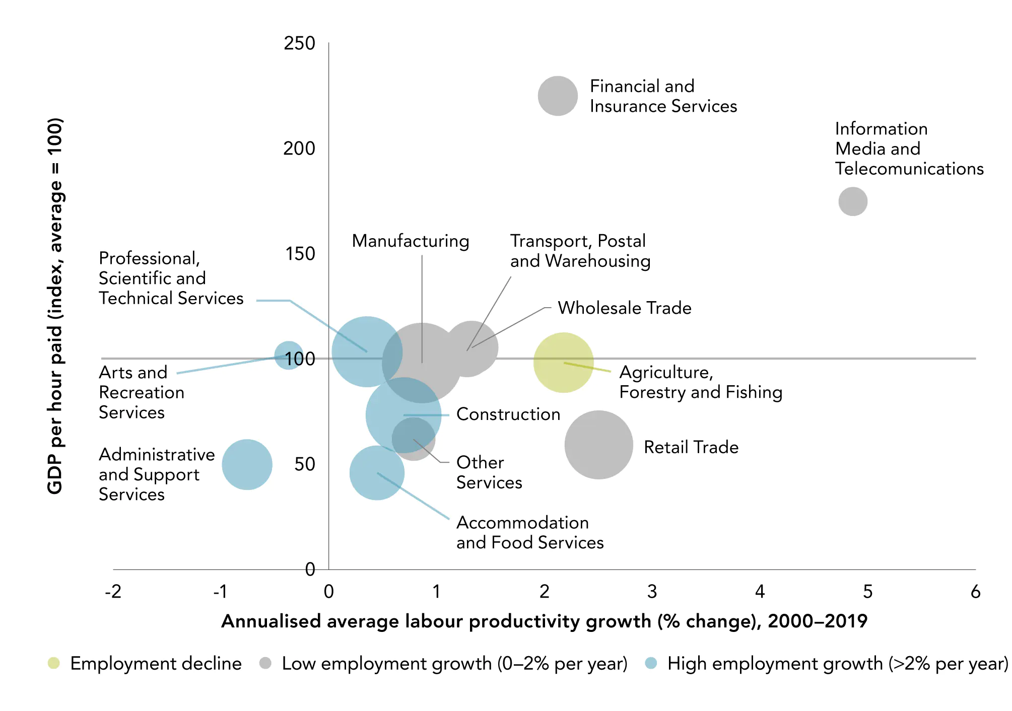 Figure 3.11 Services industries present a mixed productivity picture