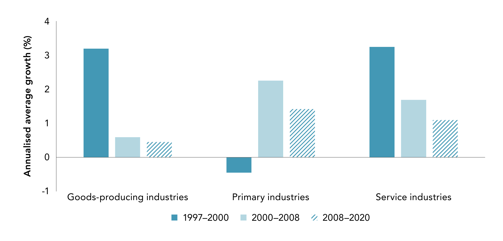 Figure 3.12 Labour productivity annualised average growth 20082022