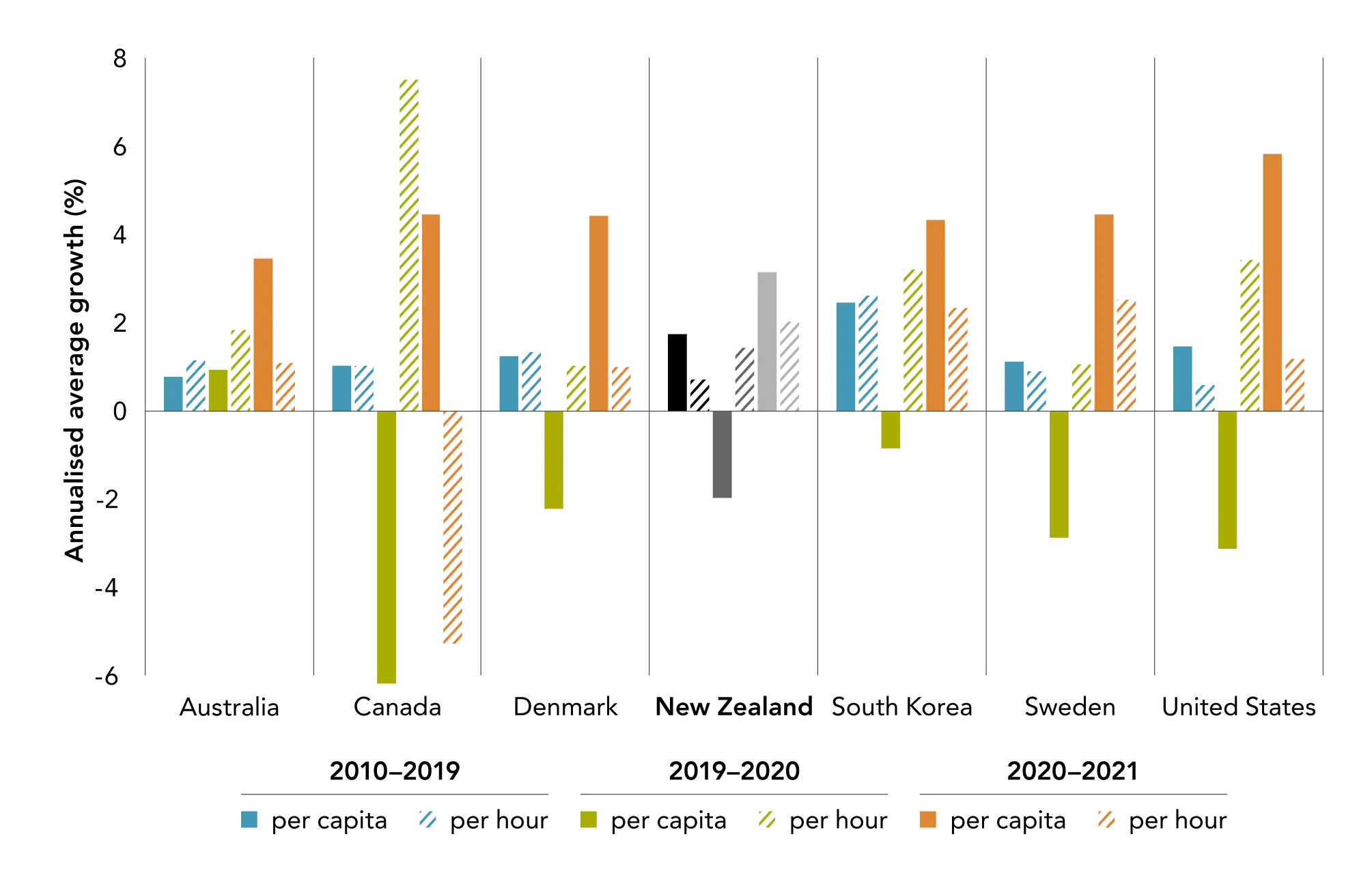 Figure 3.14 Labour productivity GDP per capita and GDP per hour worked 20102021