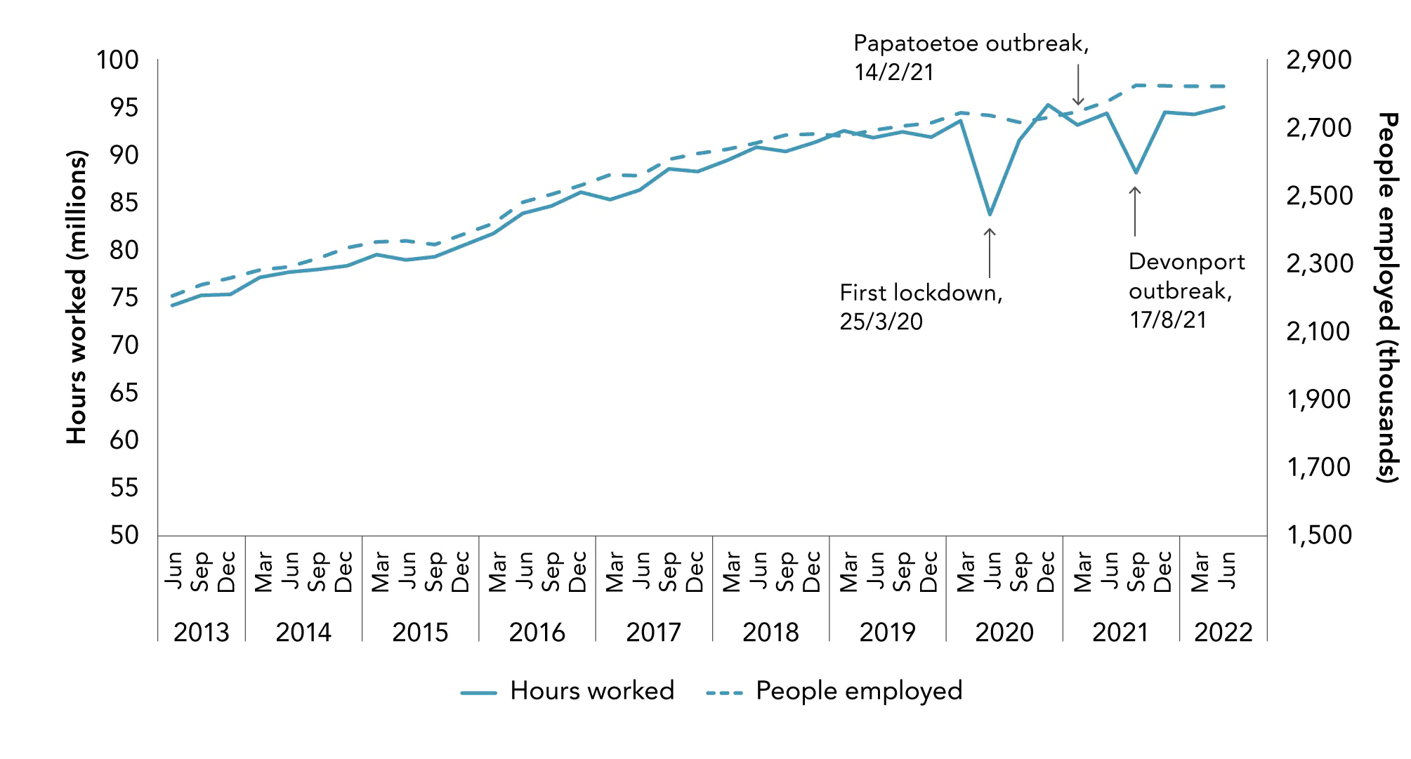 Figure 3.15 Quarterly hours worked and employment seasonally adjusted