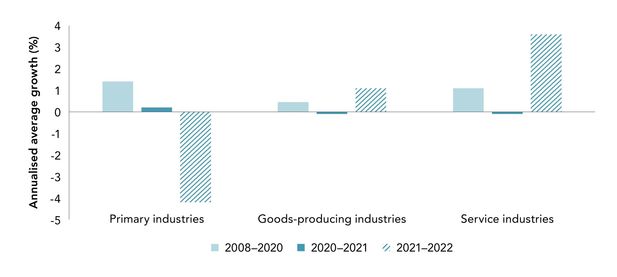 Figure 3.17 Labour productivity 20082022