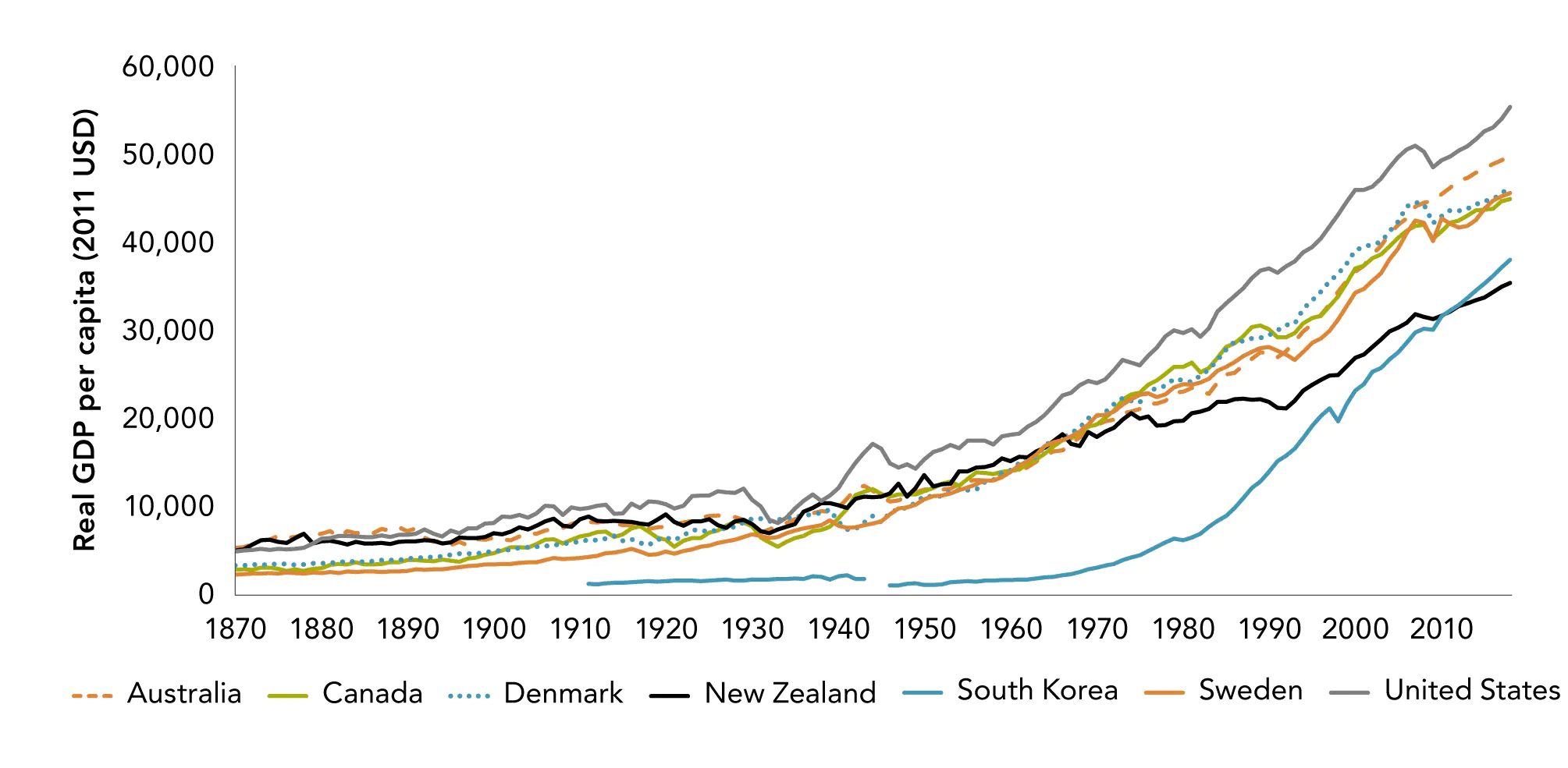 Figure 3.3 Aotearoa New Zealands relative declinebegan in the mid 20th century