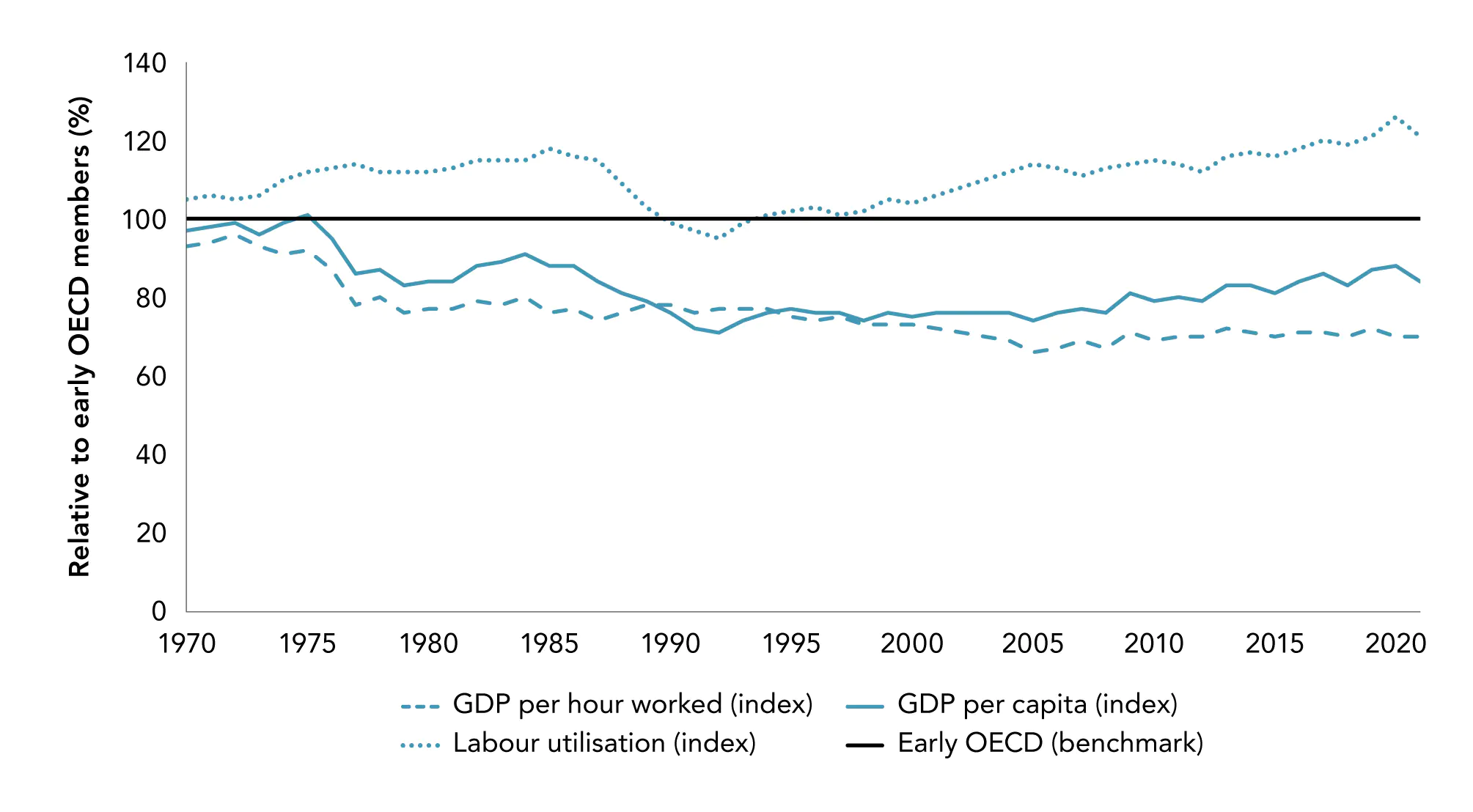 Figure 3.4 Aotearoa New Zealands growth has come from working more hours rather than increased productivity