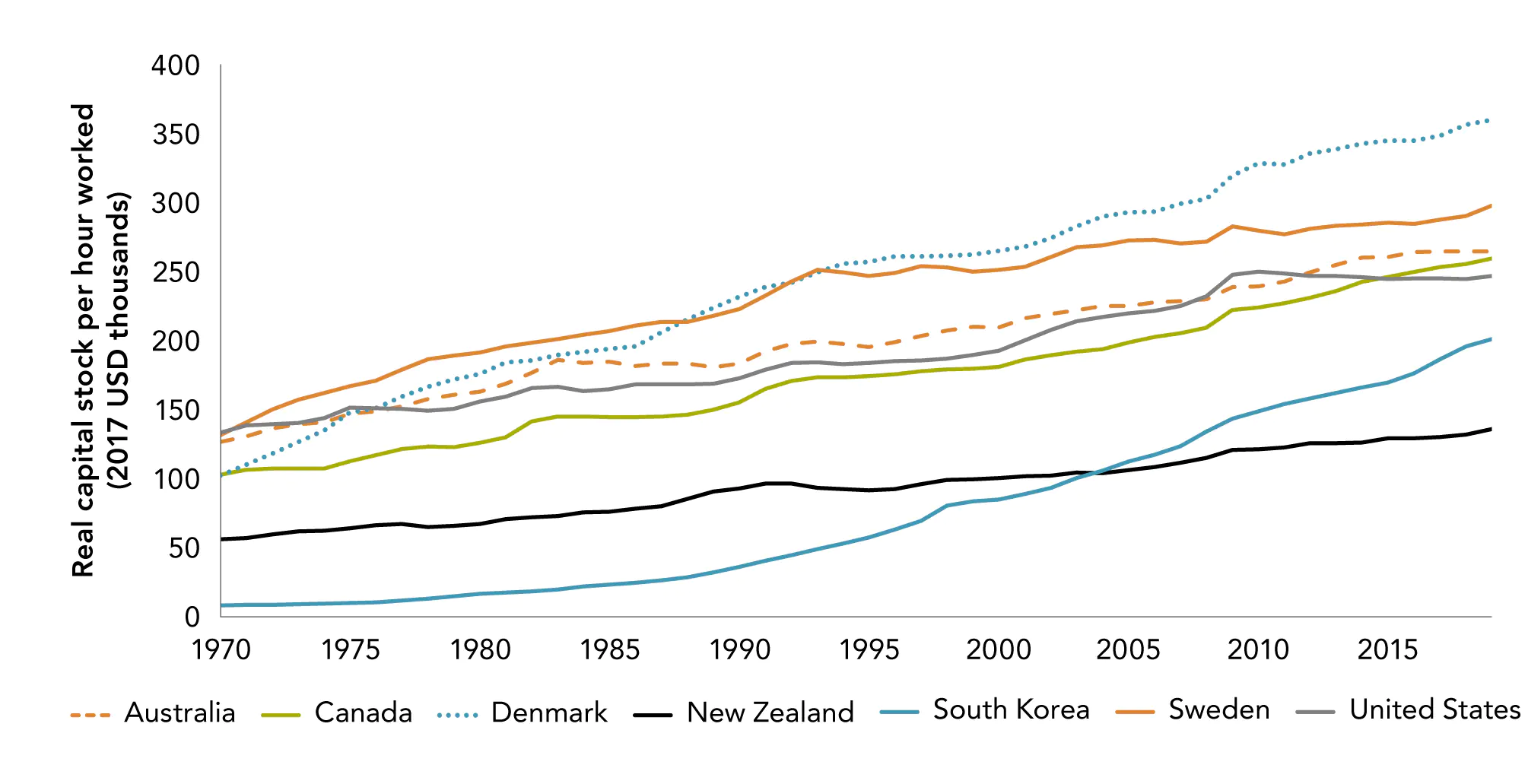 Figure 3.7 Aotearoa New Zealand has long been a low capital economy
