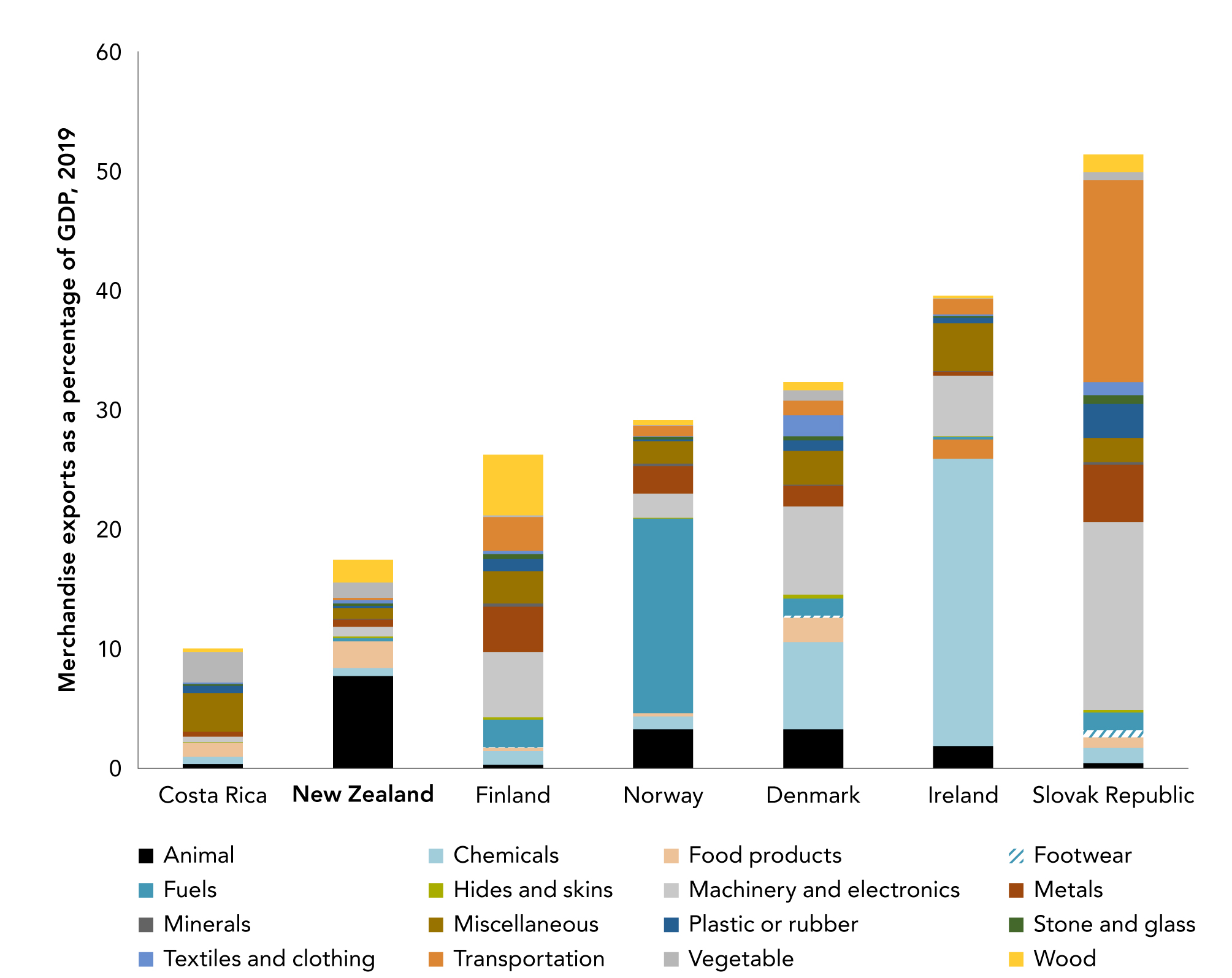 Figure 4.11 Merchandise exports in Aotearoa New Zealand are heavily concentrated in food beverages