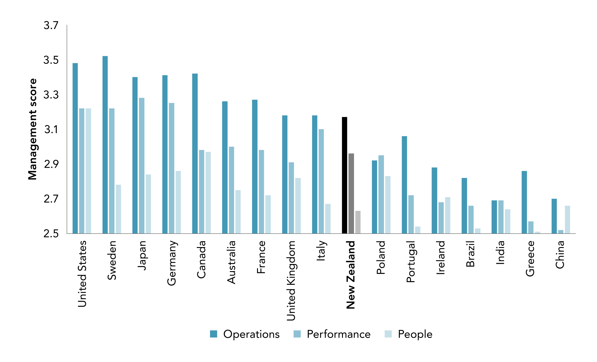 Figure 4.13 Management capability has been low especially people management capability