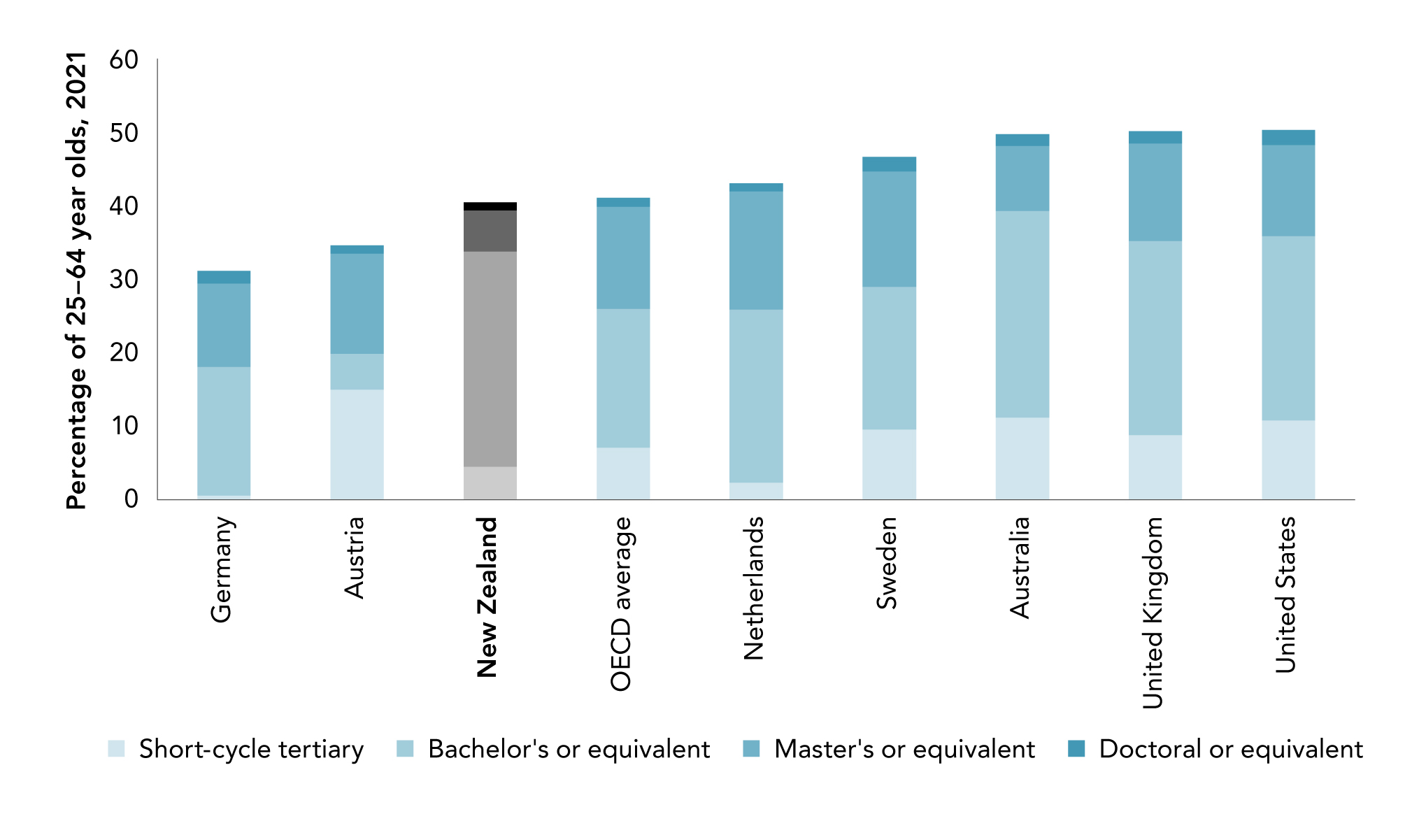 Figure 4.14 Tertiary qualifications levels are about average in the working age population