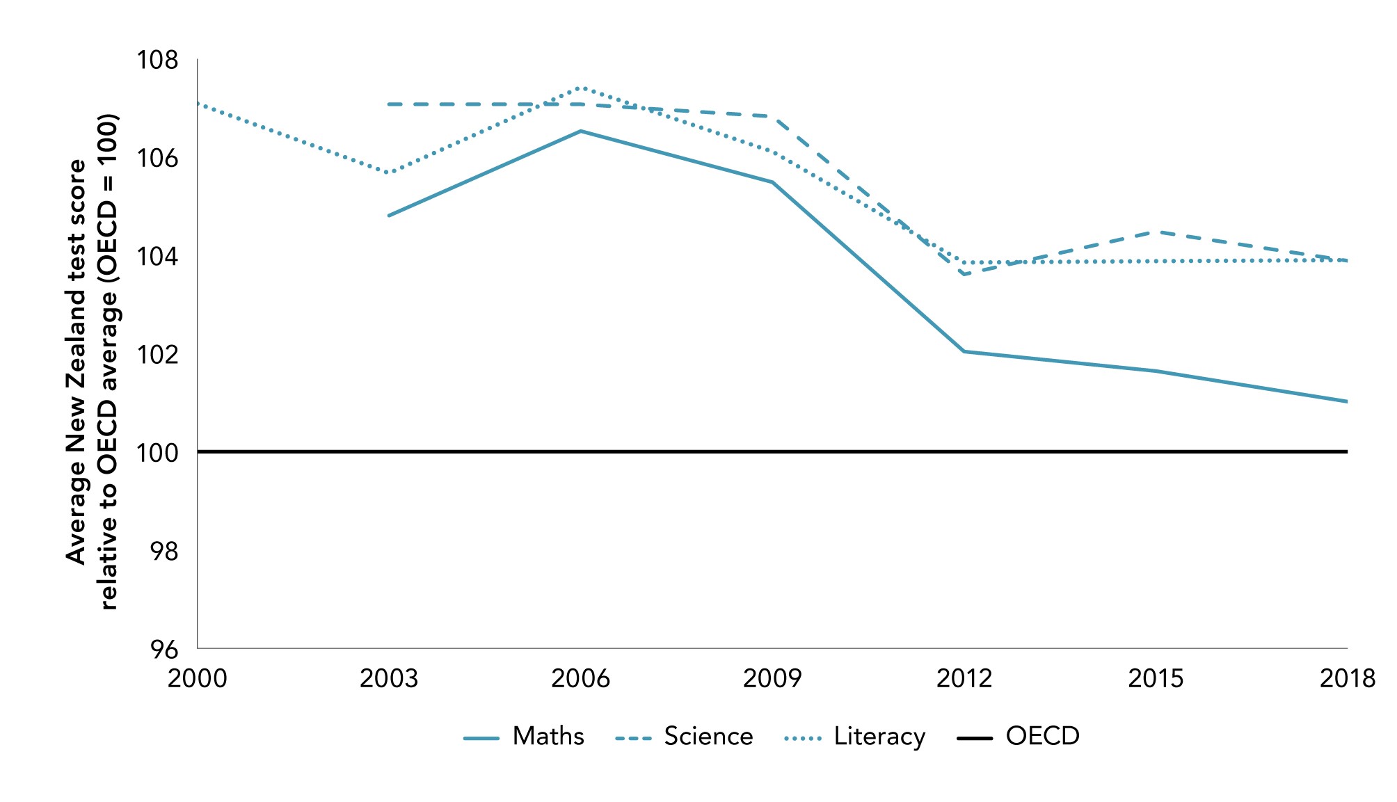 Figure 4.16 The quality of maths science and reading literacy have been declining for some time