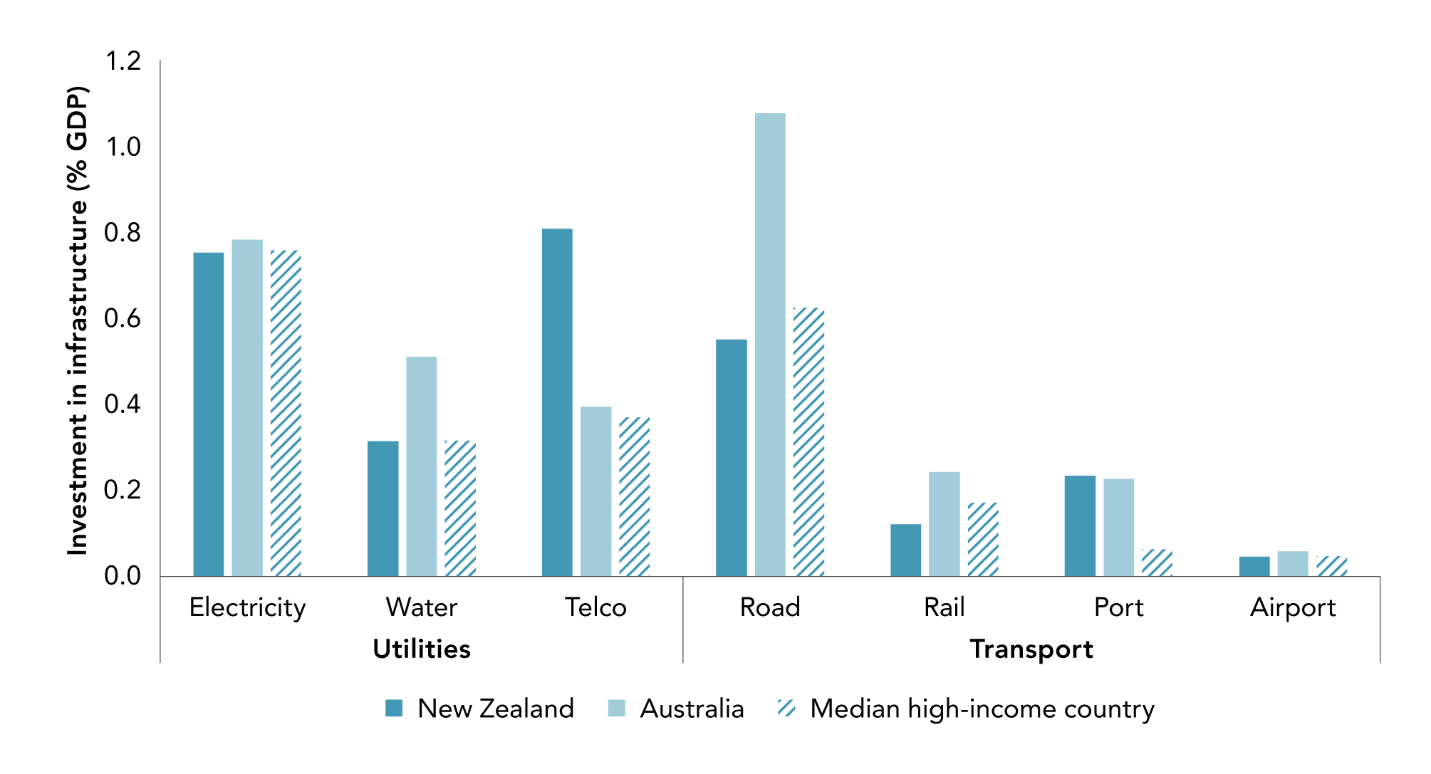 Figure 4.18 Aotearoa New Zealand has invested a similar share of GDP into infrastructure as other high income countries