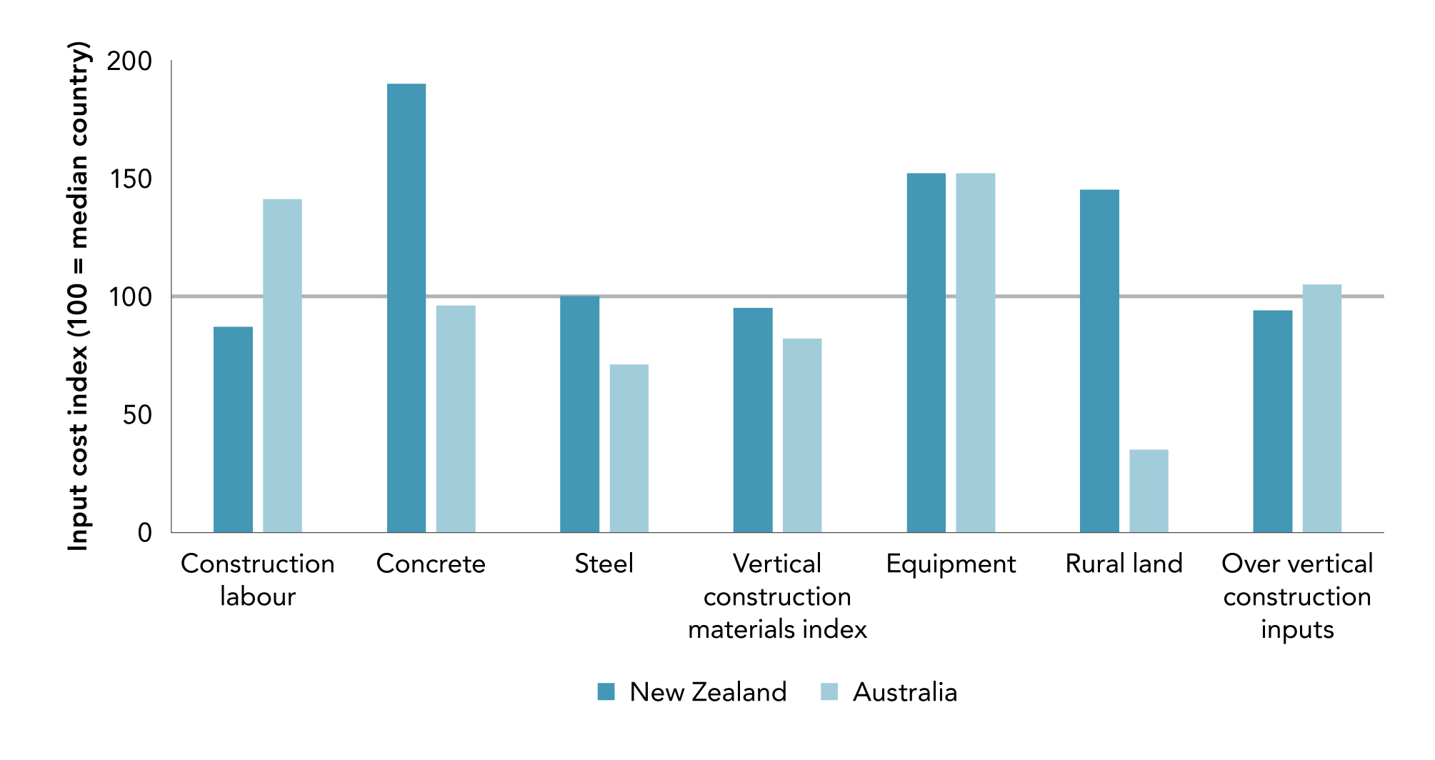 Figure 4.19 Aotearoa New Zealand and Australias construction input costs relative to ten other high income countries