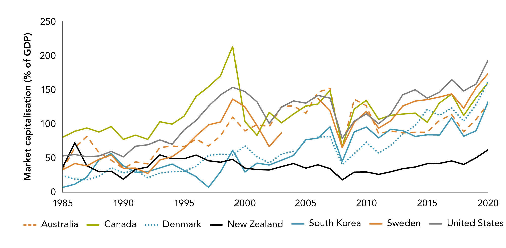 Figure 4.5 Aotearoa New Zealand has an underdeveloped equity market