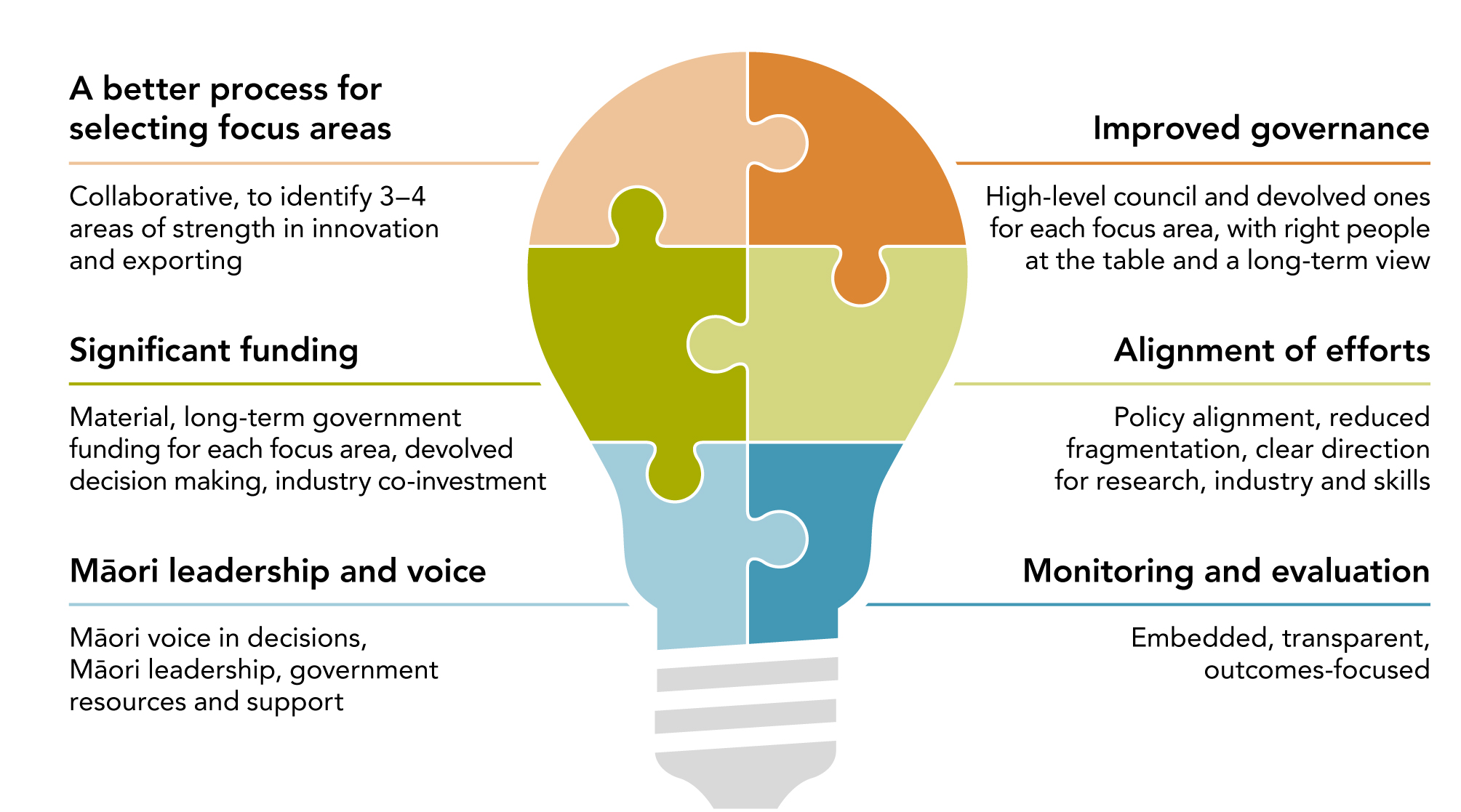 Figure 5.1 Six recommendations for implementing focused innovation policy