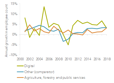 Industries in the digital sector have grown faster than other industries