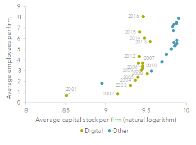 Digital firms have lower capital intensity