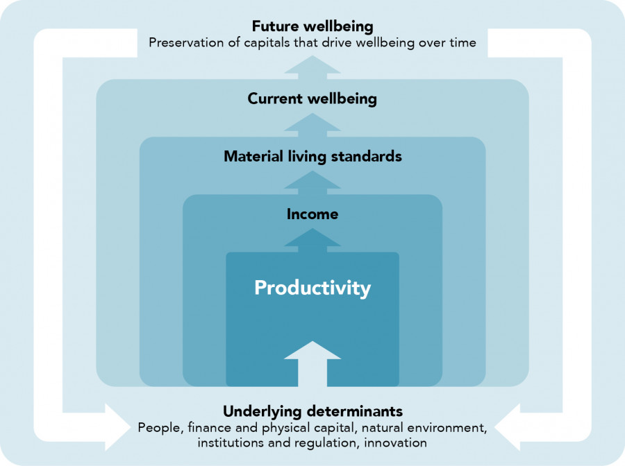 how productivity relates to current and future wellbeing