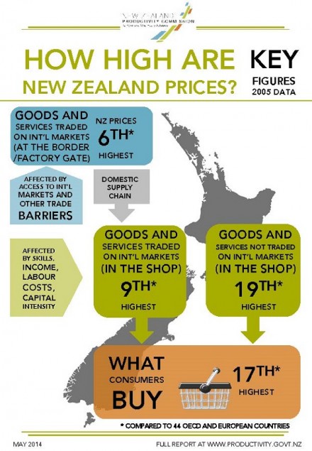 Infographic How high are New Zealand prices v2