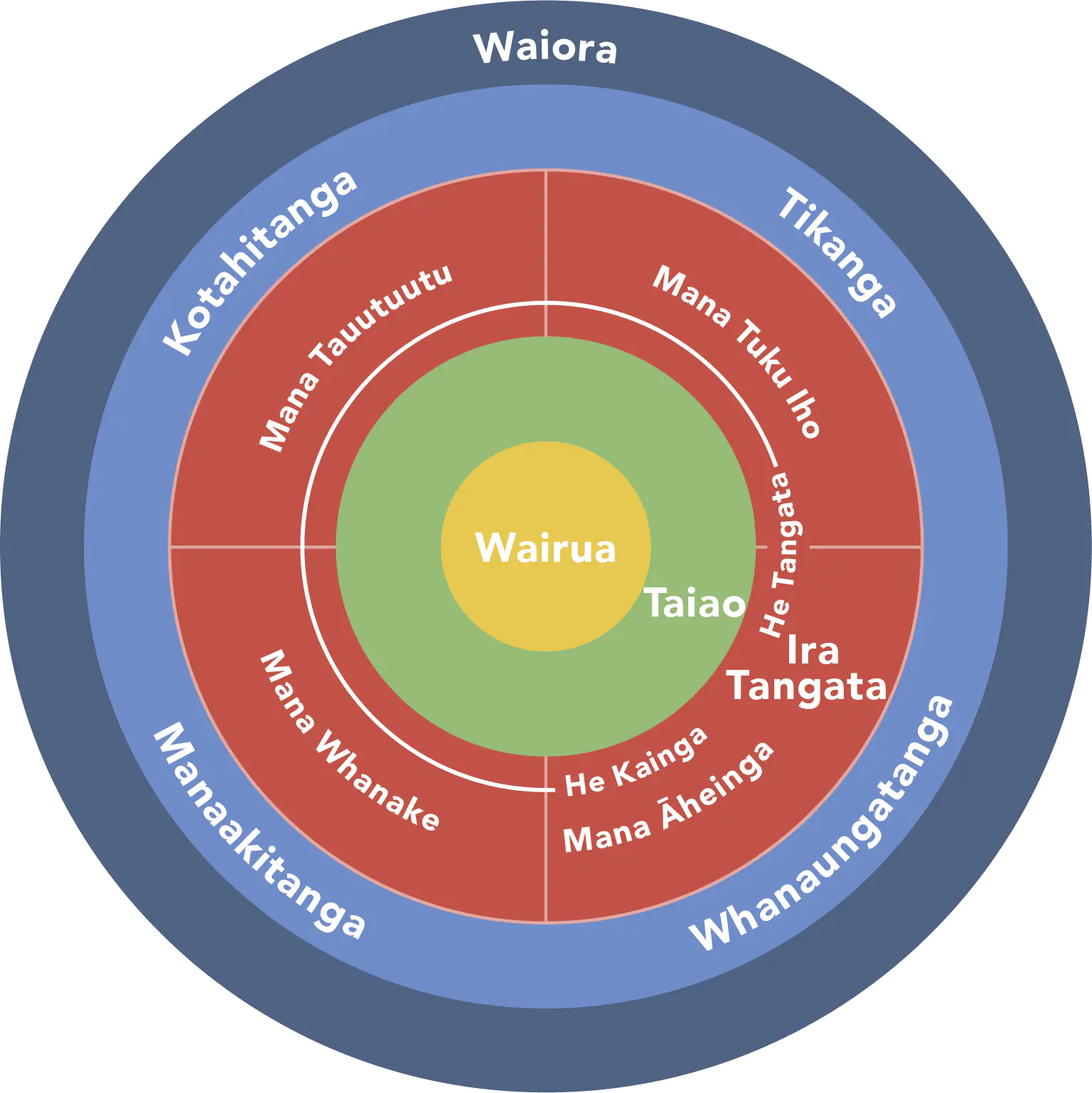 He Ara Waiora framework built on te ao maori knowledge and perspectives of wellbeing